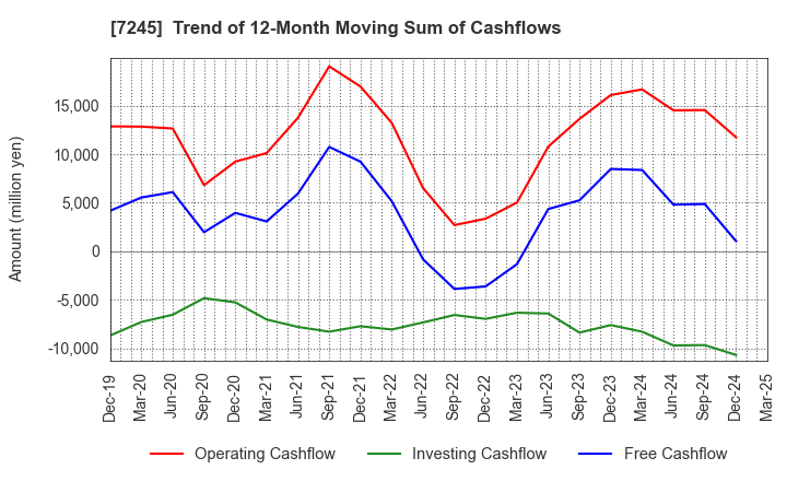 7245 DAIDO METAL CO.,LTD.: Trend of 12-Month Moving Sum of Cashflows
