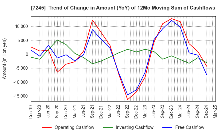 7245 DAIDO METAL CO.,LTD.: Trend of Change in Amount (YoY) of 12Mo Moving Sum of Cashflows