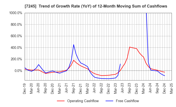7245 DAIDO METAL CO.,LTD.: Trend of Growth Rate (YoY) of 12-Month Moving Sum of Cashflows