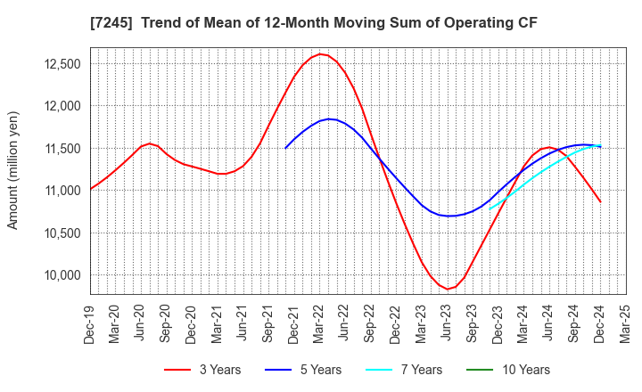 7245 DAIDO METAL CO.,LTD.: Trend of Mean of 12-Month Moving Sum of Operating CF