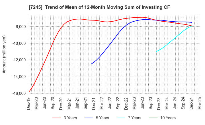 7245 DAIDO METAL CO.,LTD.: Trend of Mean of 12-Month Moving Sum of Investing CF