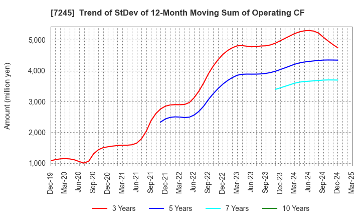7245 DAIDO METAL CO.,LTD.: Trend of StDev of 12-Month Moving Sum of Operating CF