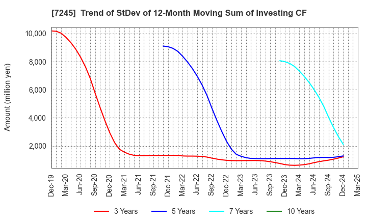 7245 DAIDO METAL CO.,LTD.: Trend of StDev of 12-Month Moving Sum of Investing CF