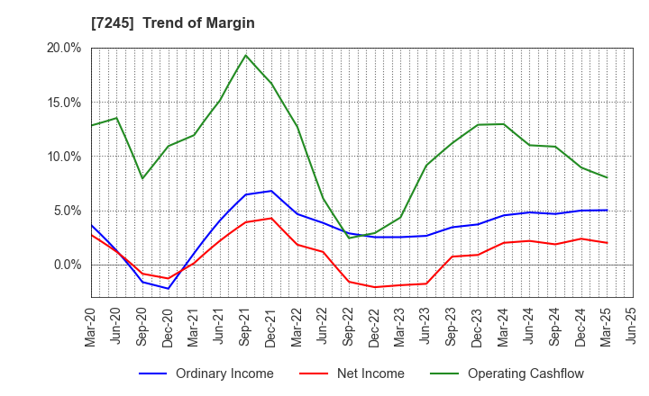 7245 DAIDO METAL CO.,LTD.: Trend of Margin