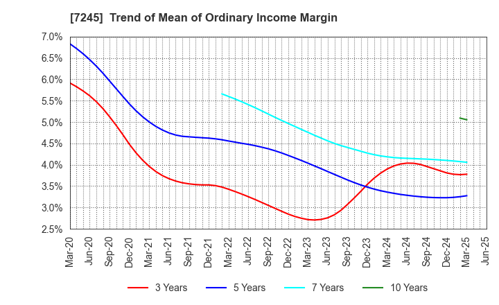 7245 DAIDO METAL CO.,LTD.: Trend of Mean of Ordinary Income Margin