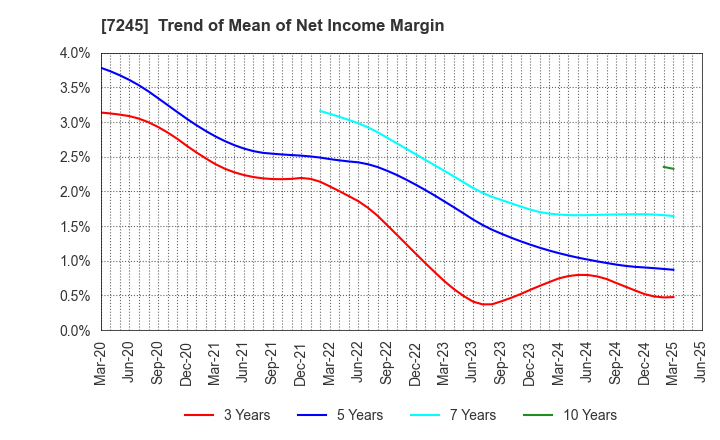 7245 DAIDO METAL CO.,LTD.: Trend of Mean of Net Income Margin