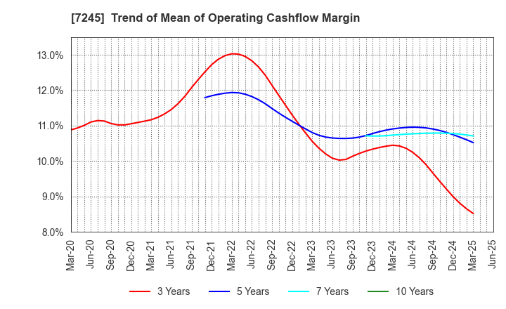 7245 DAIDO METAL CO.,LTD.: Trend of Mean of Operating Cashflow Margin
