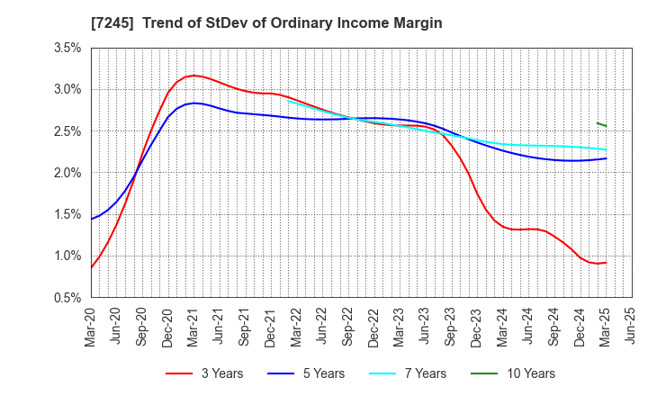 7245 DAIDO METAL CO.,LTD.: Trend of StDev of Ordinary Income Margin