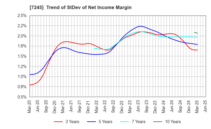 7245 DAIDO METAL CO.,LTD.: Trend of StDev of Net Income Margin