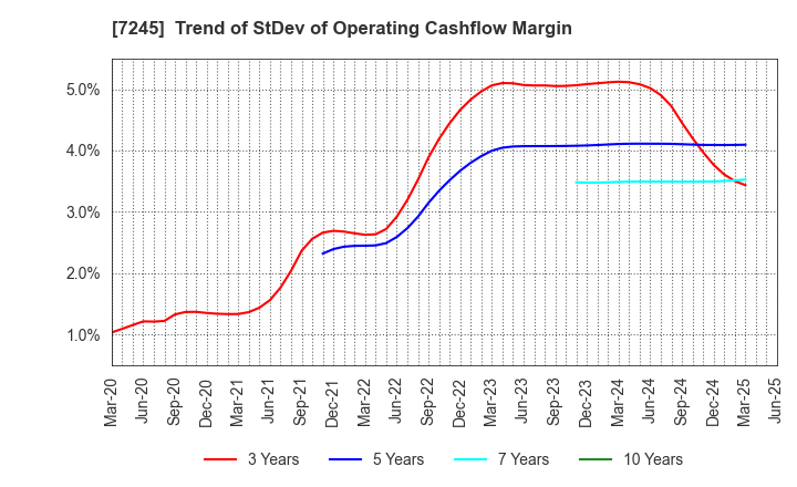7245 DAIDO METAL CO.,LTD.: Trend of StDev of Operating Cashflow Margin