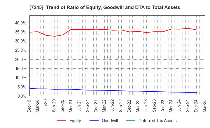 7245 DAIDO METAL CO.,LTD.: Trend of Ratio of Equity, Goodwill and DTA to Total Assets