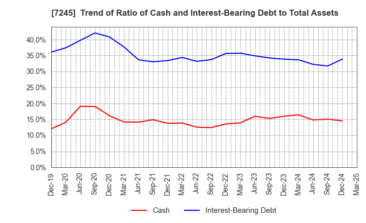 7245 DAIDO METAL CO.,LTD.: Trend of Ratio of Cash and Interest-Bearing Debt to Total Assets