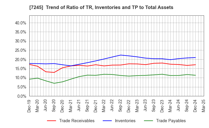 7245 DAIDO METAL CO.,LTD.: Trend of Ratio of TR, Inventories and TP to Total Assets