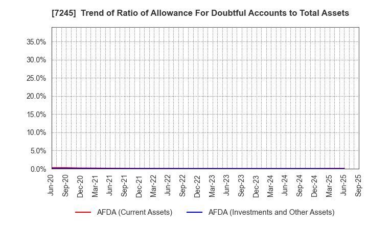 7245 DAIDO METAL CO.,LTD.: Trend of Ratio of Allowance For Doubtful Accounts to Total Assets
