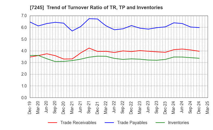 7245 DAIDO METAL CO.,LTD.: Trend of Turnover Ratio of TR, TP and Inventories