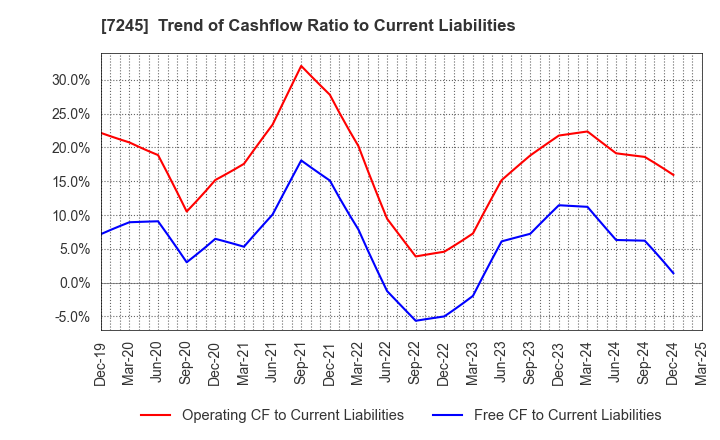 7245 DAIDO METAL CO.,LTD.: Trend of Cashflow Ratio to Current Liabilities