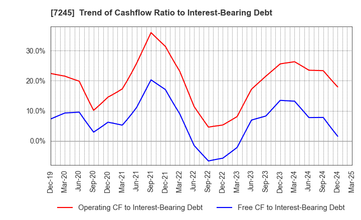 7245 DAIDO METAL CO.,LTD.: Trend of Cashflow Ratio to Interest-Bearing Debt