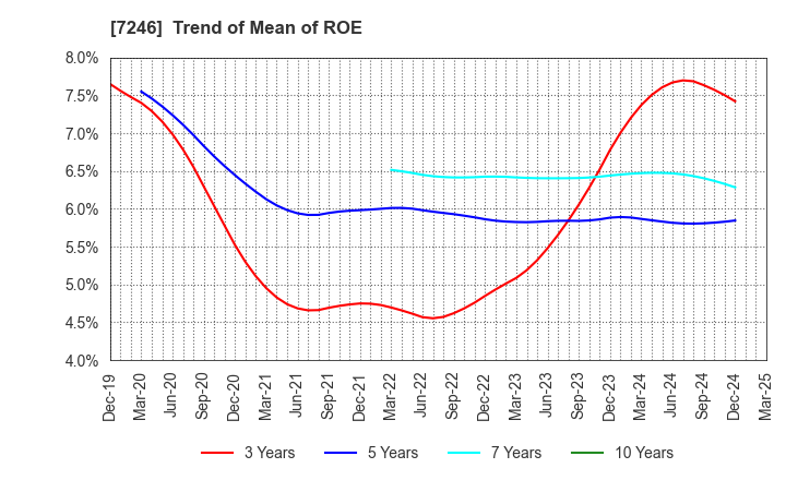 7246 PRESS KOGYO CO.,LTD.: Trend of Mean of ROE