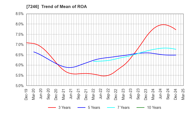 7246 PRESS KOGYO CO.,LTD.: Trend of Mean of ROA