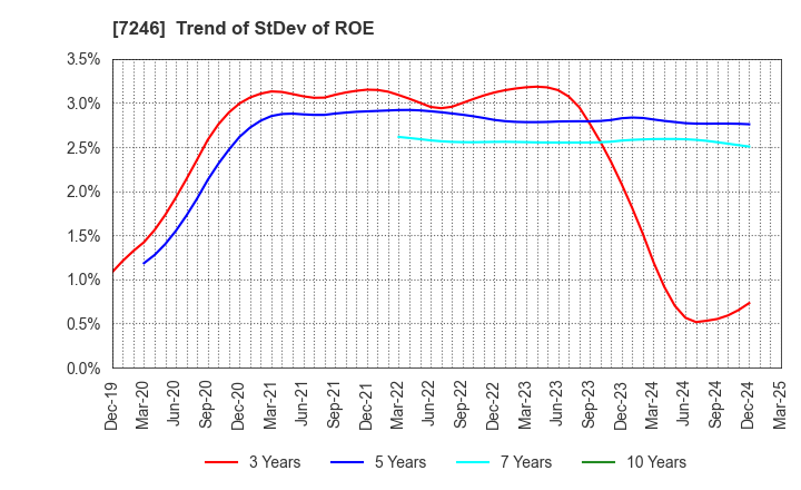 7246 PRESS KOGYO CO.,LTD.: Trend of StDev of ROE