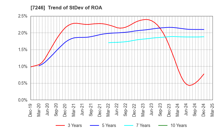 7246 PRESS KOGYO CO.,LTD.: Trend of StDev of ROA