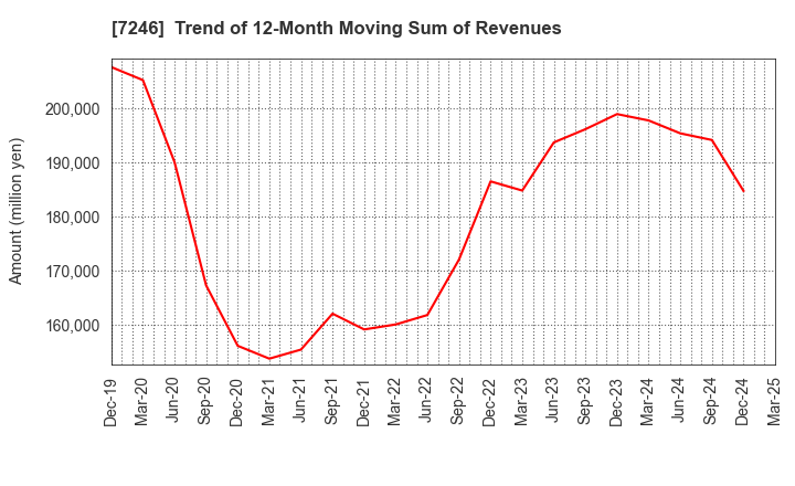 7246 PRESS KOGYO CO.,LTD.: Trend of 12-Month Moving Sum of Revenues