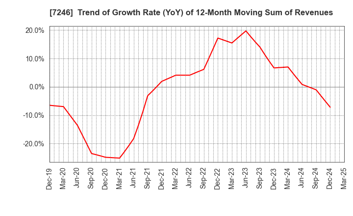 7246 PRESS KOGYO CO.,LTD.: Trend of Growth Rate (YoY) of 12-Month Moving Sum of Revenues