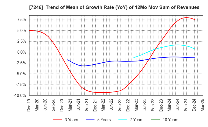 7246 PRESS KOGYO CO.,LTD.: Trend of Mean of Growth Rate (YoY) of 12Mo Mov Sum of Revenues
