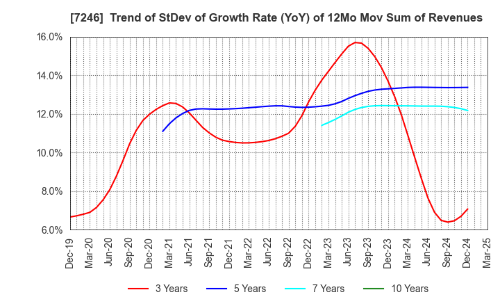 7246 PRESS KOGYO CO.,LTD.: Trend of StDev of Growth Rate (YoY) of 12Mo Mov Sum of Revenues