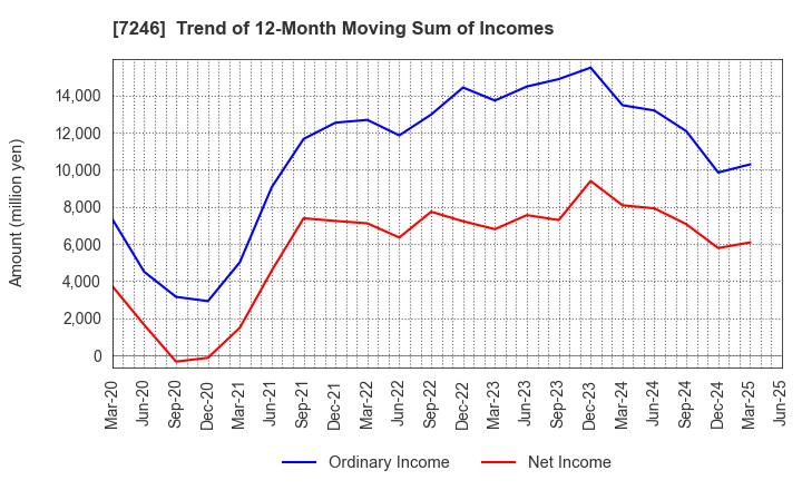 7246 PRESS KOGYO CO.,LTD.: Trend of 12-Month Moving Sum of Incomes
