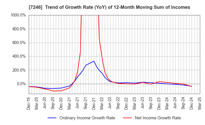7246 PRESS KOGYO CO.,LTD.: Trend of Growth Rate (YoY) of 12-Month Moving Sum of Incomes