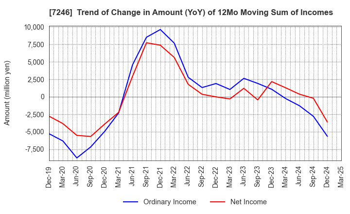 7246 PRESS KOGYO CO.,LTD.: Trend of Change in Amount (YoY) of 12Mo Moving Sum of Incomes