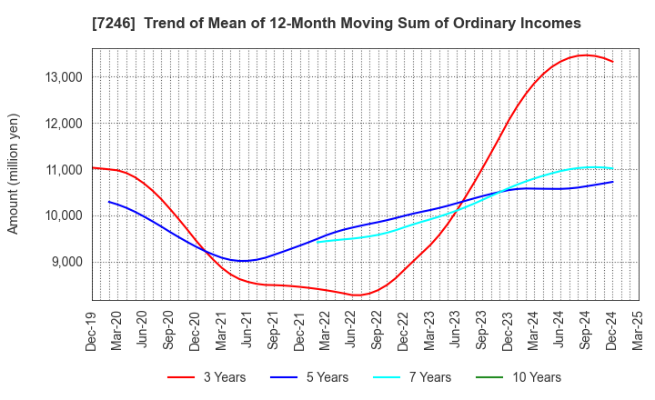 7246 PRESS KOGYO CO.,LTD.: Trend of Mean of 12-Month Moving Sum of Ordinary Incomes