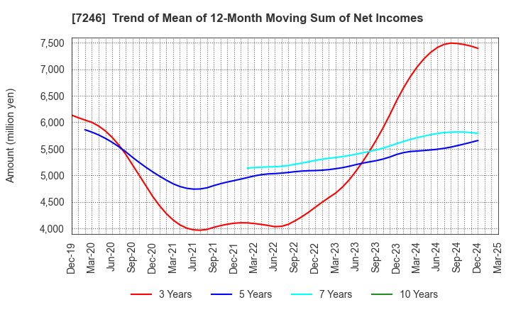 7246 PRESS KOGYO CO.,LTD.: Trend of Mean of 12-Month Moving Sum of Net Incomes