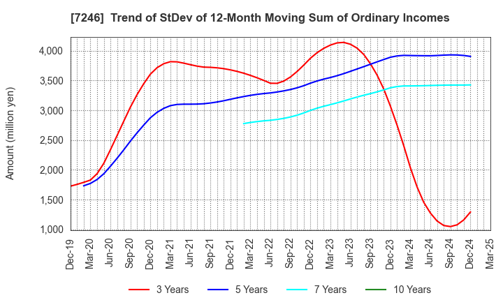 7246 PRESS KOGYO CO.,LTD.: Trend of StDev of 12-Month Moving Sum of Ordinary Incomes
