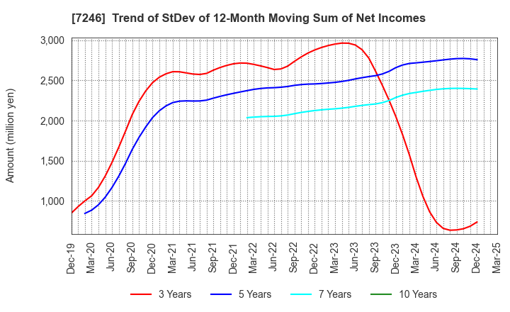 7246 PRESS KOGYO CO.,LTD.: Trend of StDev of 12-Month Moving Sum of Net Incomes