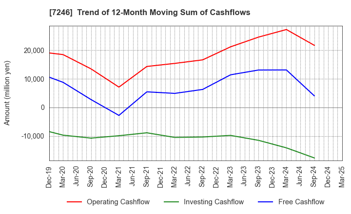 7246 PRESS KOGYO CO.,LTD.: Trend of 12-Month Moving Sum of Cashflows