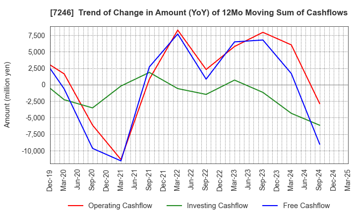 7246 PRESS KOGYO CO.,LTD.: Trend of Change in Amount (YoY) of 12Mo Moving Sum of Cashflows