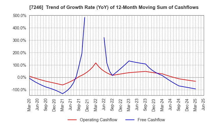 7246 PRESS KOGYO CO.,LTD.: Trend of Growth Rate (YoY) of 12-Month Moving Sum of Cashflows