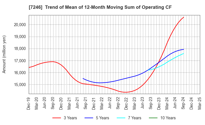 7246 PRESS KOGYO CO.,LTD.: Trend of Mean of 12-Month Moving Sum of Operating CF