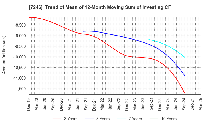 7246 PRESS KOGYO CO.,LTD.: Trend of Mean of 12-Month Moving Sum of Investing CF