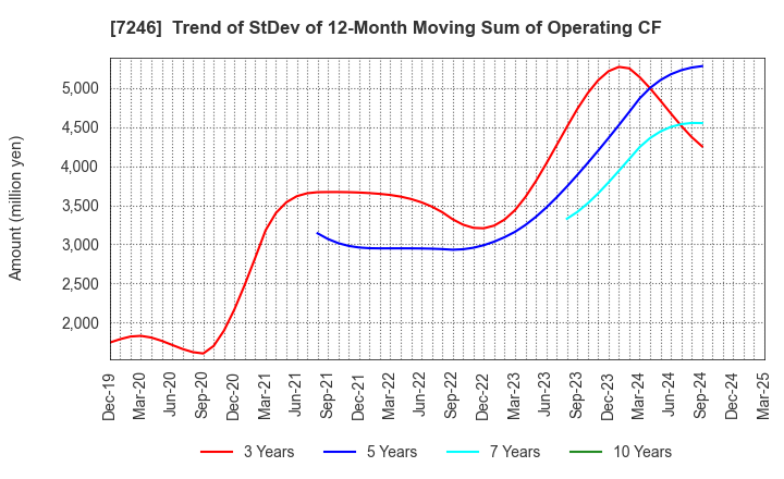 7246 PRESS KOGYO CO.,LTD.: Trend of StDev of 12-Month Moving Sum of Operating CF