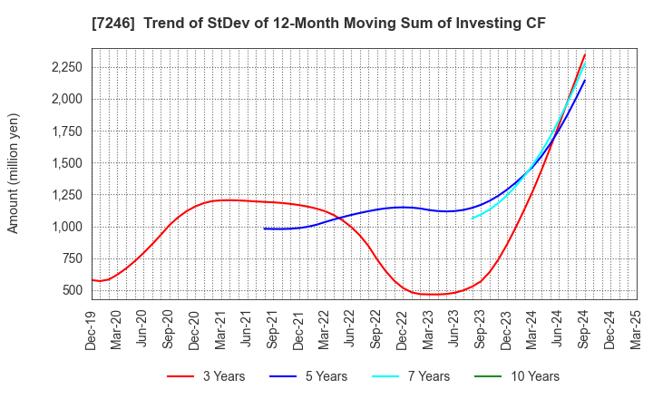 7246 PRESS KOGYO CO.,LTD.: Trend of StDev of 12-Month Moving Sum of Investing CF