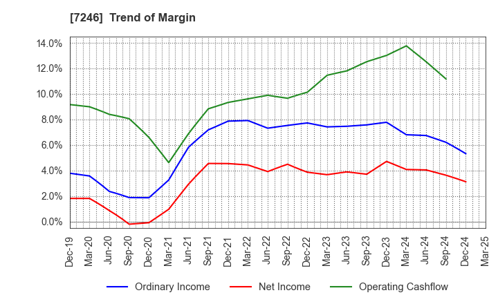 7246 PRESS KOGYO CO.,LTD.: Trend of Margin