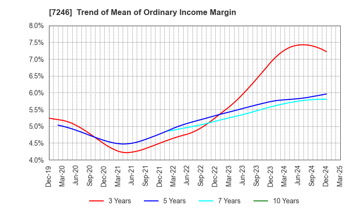 7246 PRESS KOGYO CO.,LTD.: Trend of Mean of Ordinary Income Margin