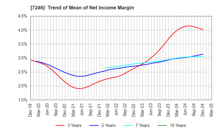 7246 PRESS KOGYO CO.,LTD.: Trend of Mean of Net Income Margin