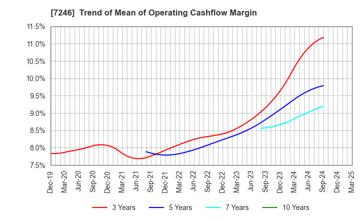 7246 PRESS KOGYO CO.,LTD.: Trend of Mean of Operating Cashflow Margin