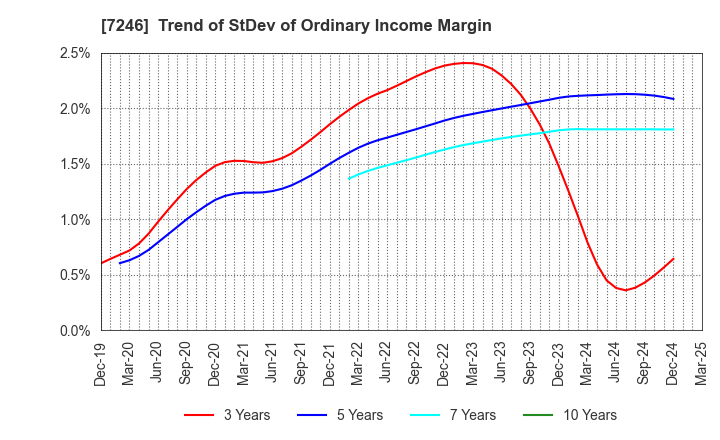 7246 PRESS KOGYO CO.,LTD.: Trend of StDev of Ordinary Income Margin