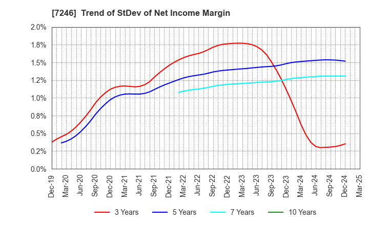 7246 PRESS KOGYO CO.,LTD.: Trend of StDev of Net Income Margin