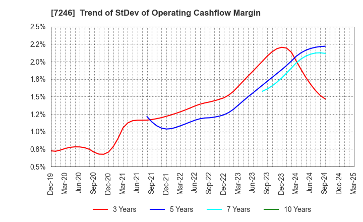 7246 PRESS KOGYO CO.,LTD.: Trend of StDev of Operating Cashflow Margin